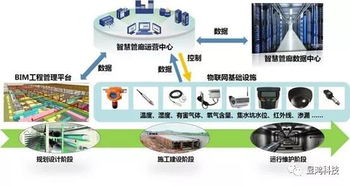 智慧城市之智慧管廊 信息系統(tǒng)運(yùn)維服務(wù)如何保障管網(wǎng)全生命期安全與提升城市運(yùn)行能力